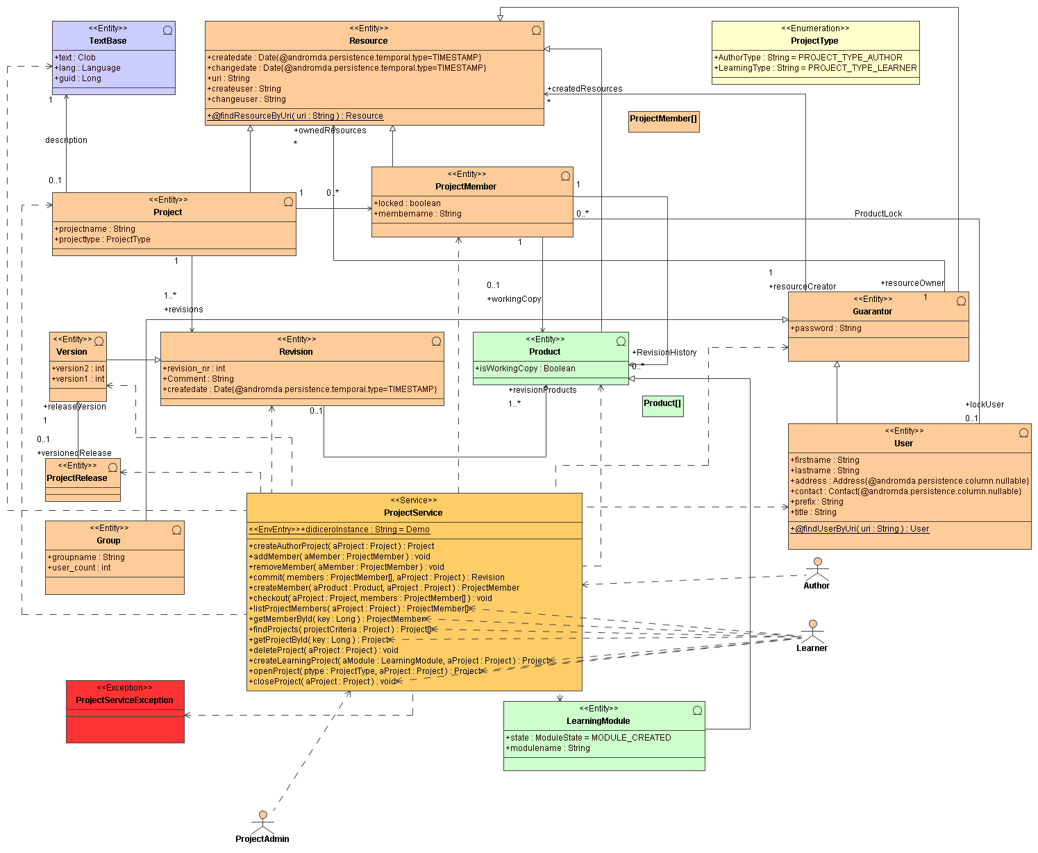 UML 1.4 model