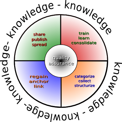 knowledge wheel